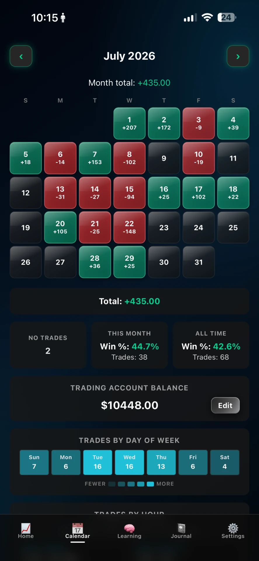 Trade by Trade calendar view with daily and monthly P&L